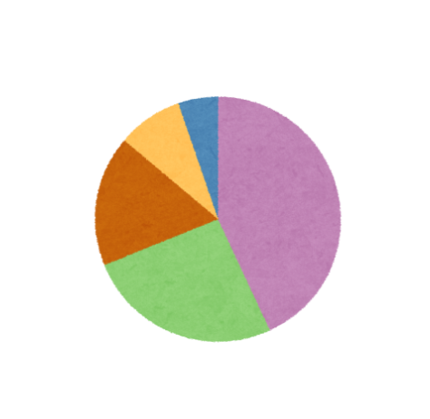 pie chart diagram Academic Writing Task 1